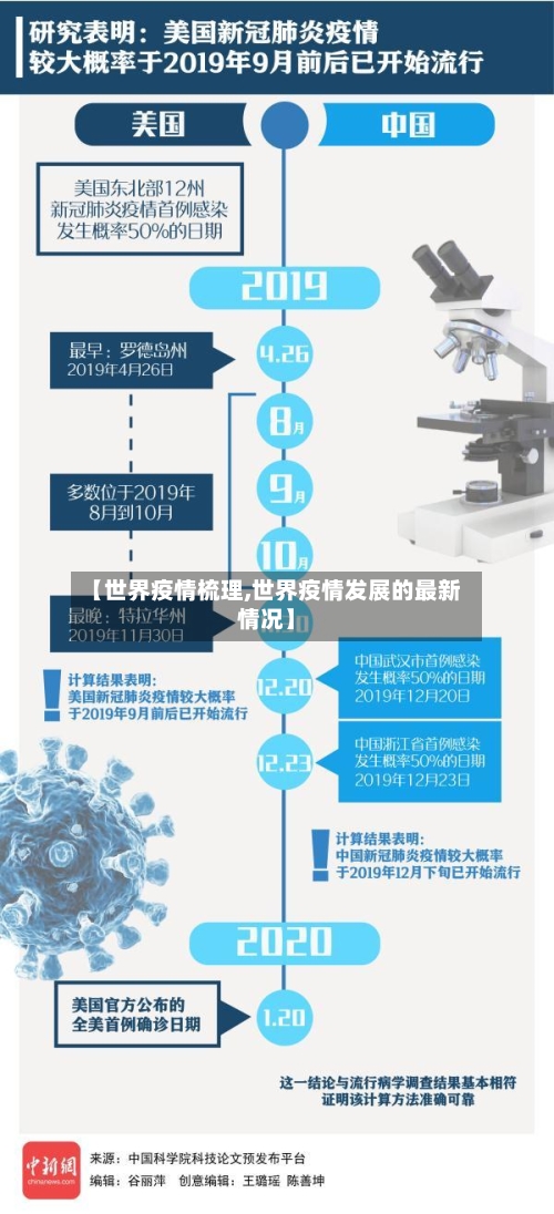 【世界疫情梳理,世界疫情发展的最新情况】