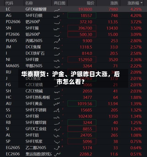 华泰期货：沪金、沪银昨日大涨，后市怎么看？-第2张图片