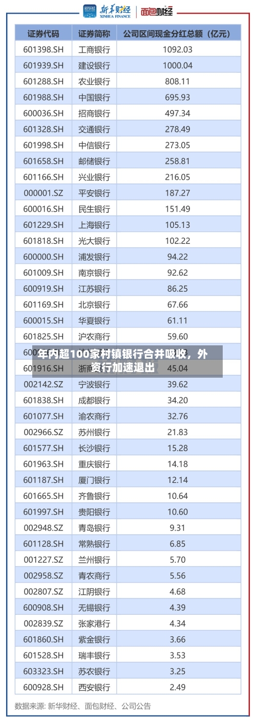 年内超100家村镇银行合并吸收，外资行加速退出