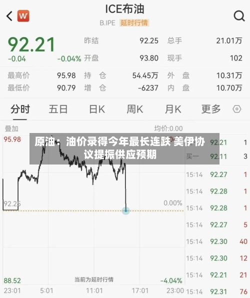 原油：油价录得今年最长连跌 美伊协议提振供应预期