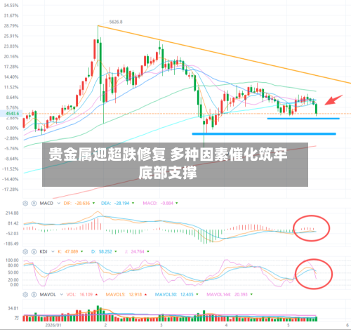贵金属迎超跌修复 多种因素催化筑牢底部支撑-第3张图片