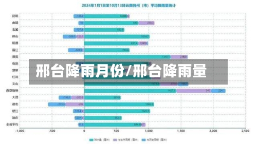 邢台降雨月份/邢台降雨量