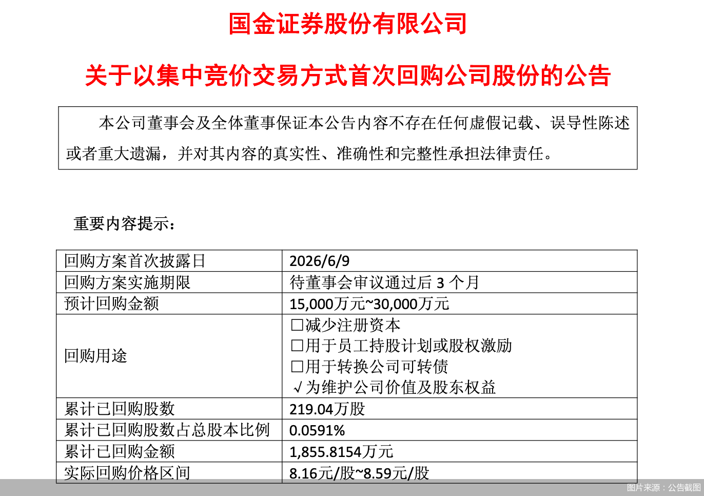 国金证券：已回购公司股份219.04万股，总金额1855.82万元