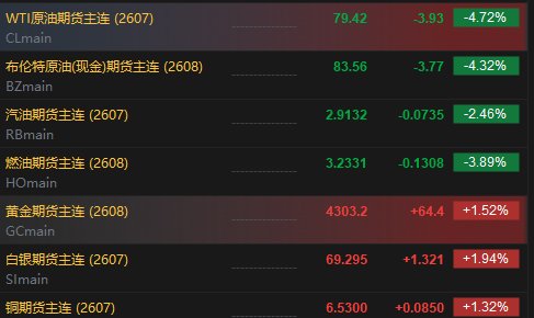 美伊达成谅解备忘录！油价低开近5%，附原油周报