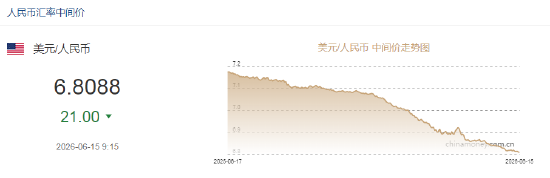 人民币兑美元中间价报6.8088，上调21点