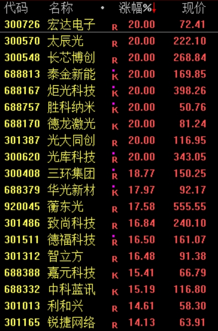 一则利好！002745	，直线涨停