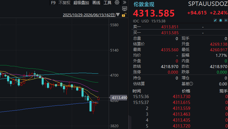 贵金属反弹，沪银单日涨幅超7%！