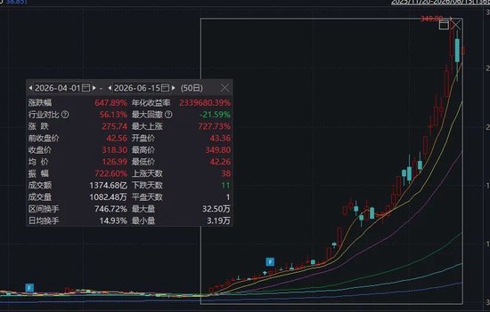 6倍“牛股”	，紧急回应传闻！