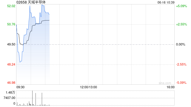 天域半导体盘中涨超5% 据报英伟达提前量产800V HVDC