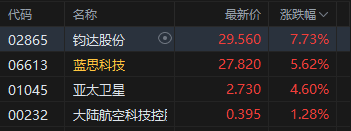 港股收评：恒指跌1.4% 科指跌2.24% 科网股	、铝业股普跌 商业航天板块逆势走强